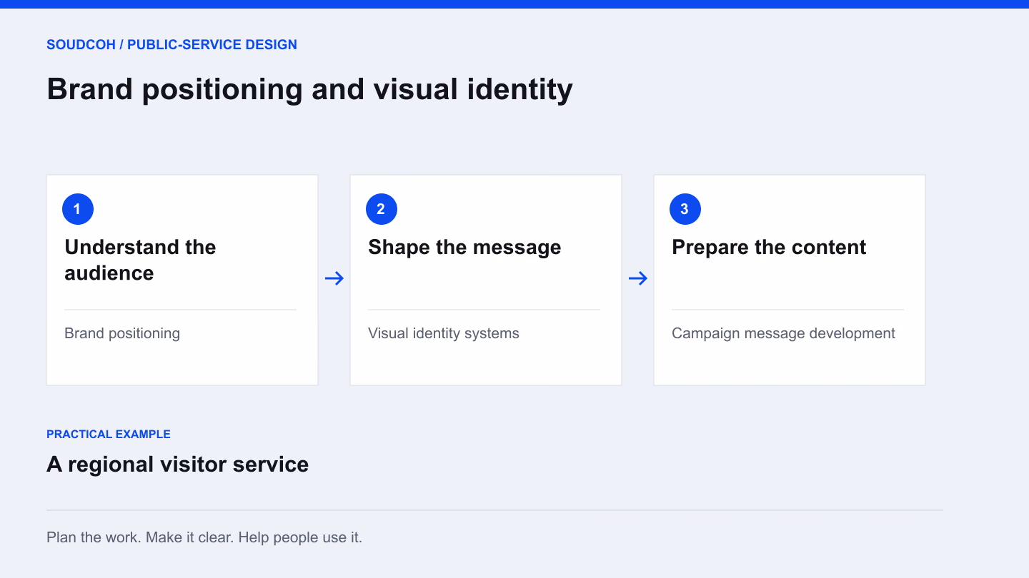Brand positioning and visual identity: understand the audience, then shape the message, then prepare the content.