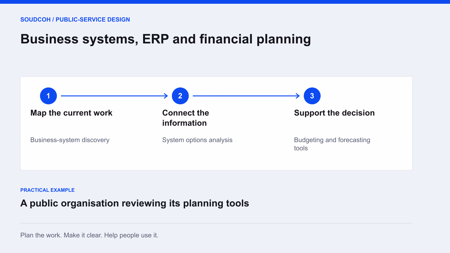Business systems, ERP and financial planning: map the current work, then connect the information, then support the decision.