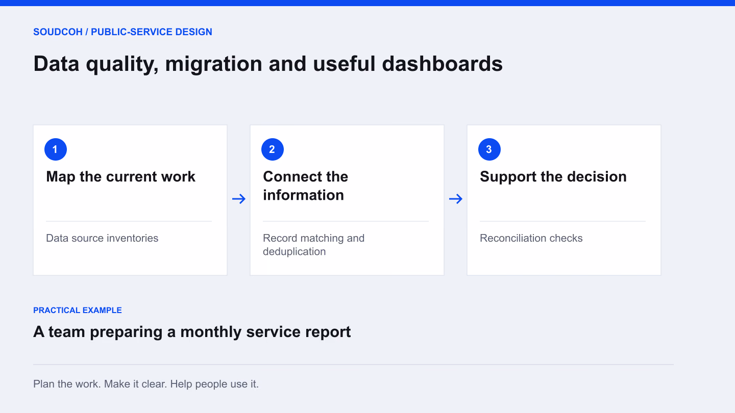 Data quality, migration and useful dashboards: map the current work, then connect the information, then support the decision.