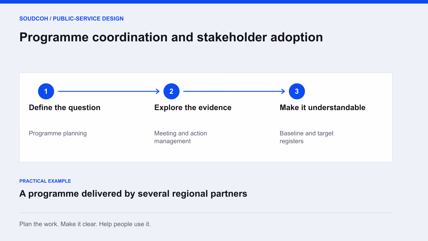 Programme coordination and stakeholder adoption: define the question, then explore the evidence, then make it understandable.