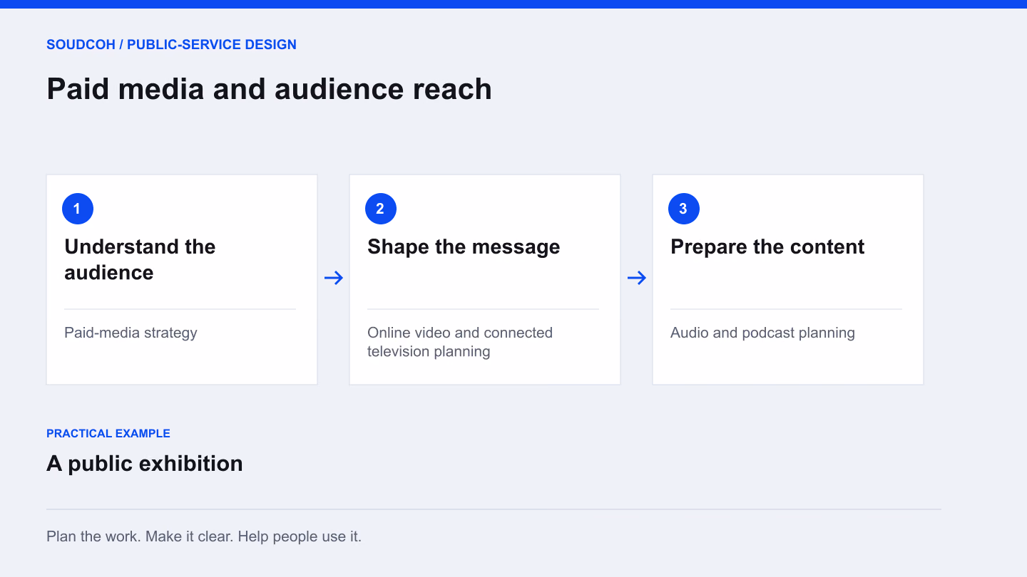 Paid media and audience reach: understand the audience, then shape the message, then prepare the content.