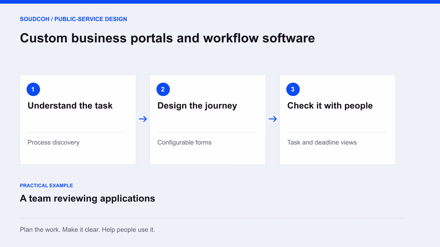Custom business portals and workflow software: understand the task, then design the journey, then check it with people.