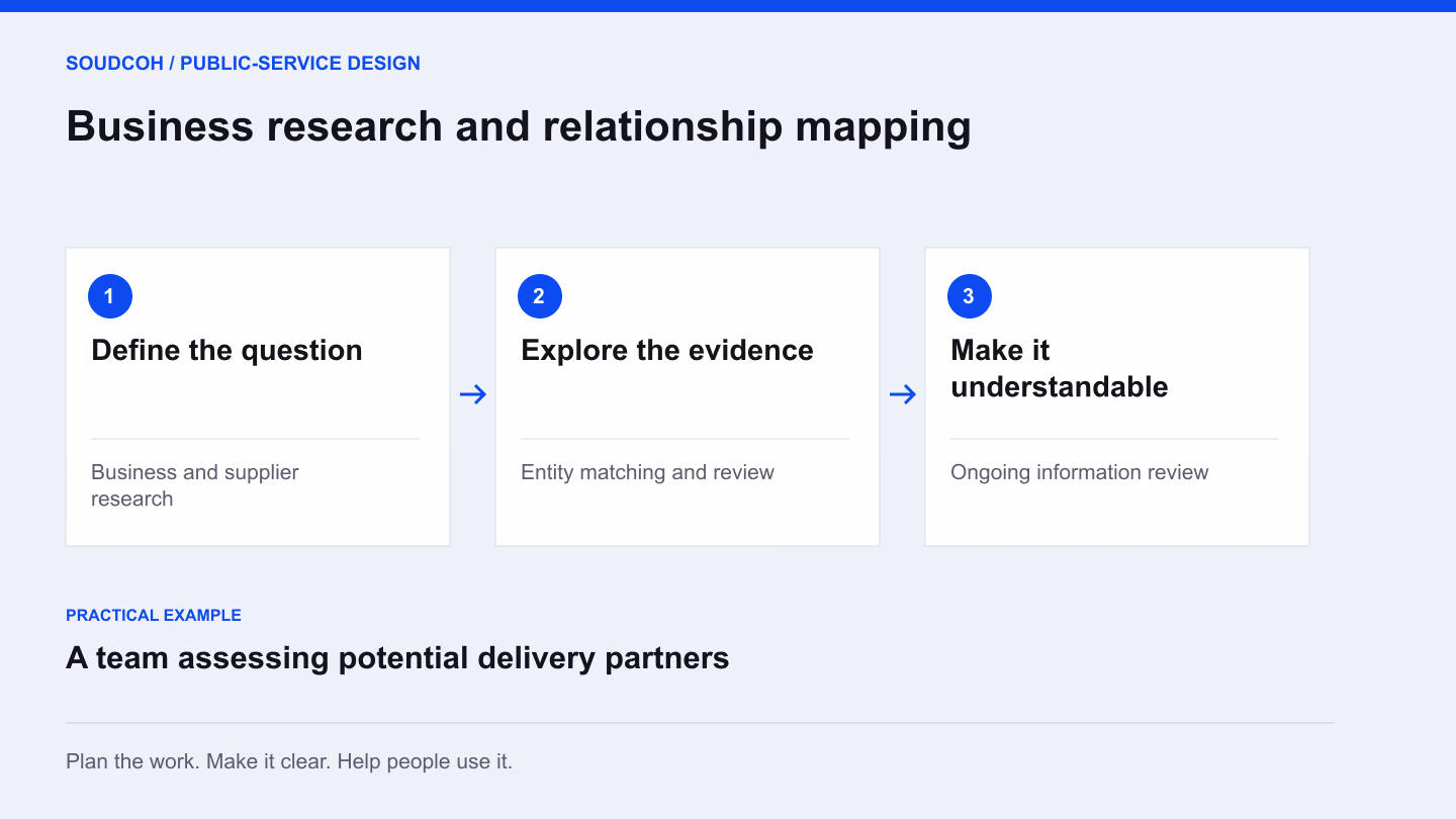 Business research and relationship mapping: define the question, then explore the evidence, then make it understandable.