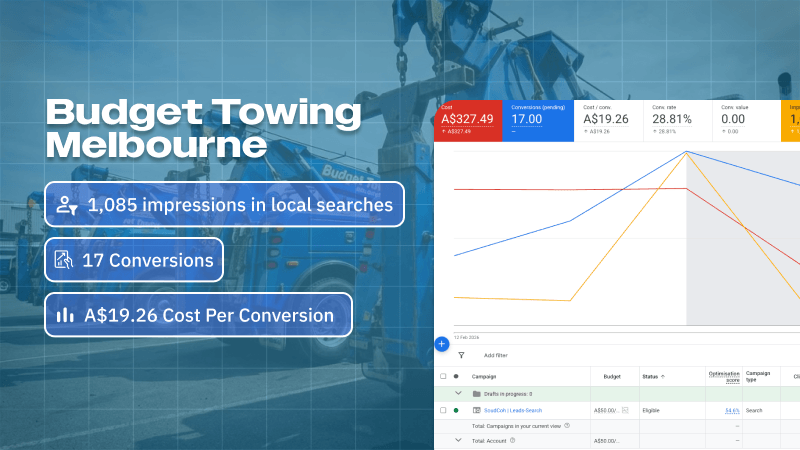 Budget Towing Melbourne - 17 Calls Booked in 7 Days With Google Ads