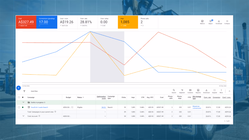 Budget Towing Melbourne Google Ads campaign performance dashboard showing 17 conversions and 28.81% conversion rate