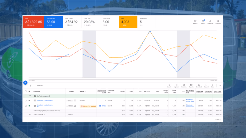 Cleanetic Google Ads campaign performance dashboard showing 53 conversions and 20.08% conversion rate across Perth