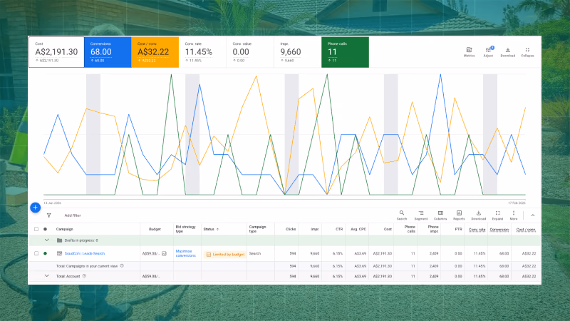 Cornerstone Roofing Google Ads campaign performance dashboard showing 68 conversions and 11.45% conversion rate