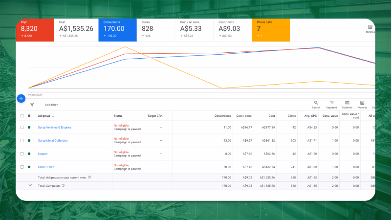 Faizi Metals Google Ads campaign dashboard showing 170 conversions