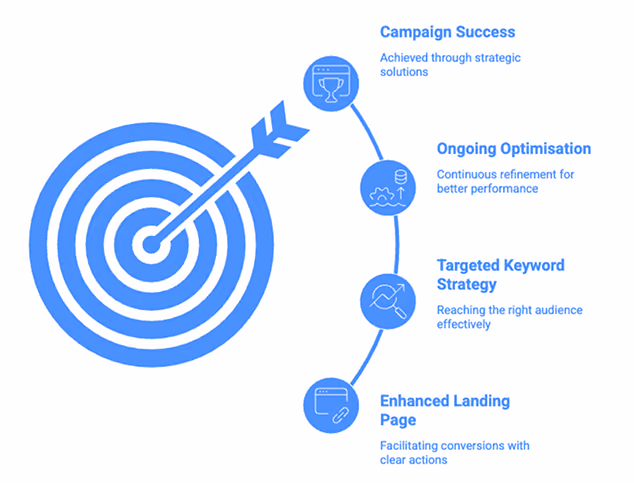 Impress Blinds Google Ads strategy showing campaign success through enhanced landing page targeted keywords and ongoing optimisation