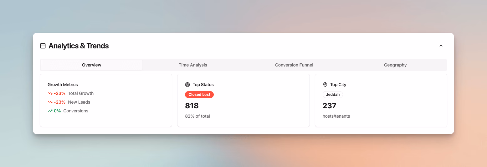 Msaha analytics and trends overview showing growth metrics, top status, and top city insights