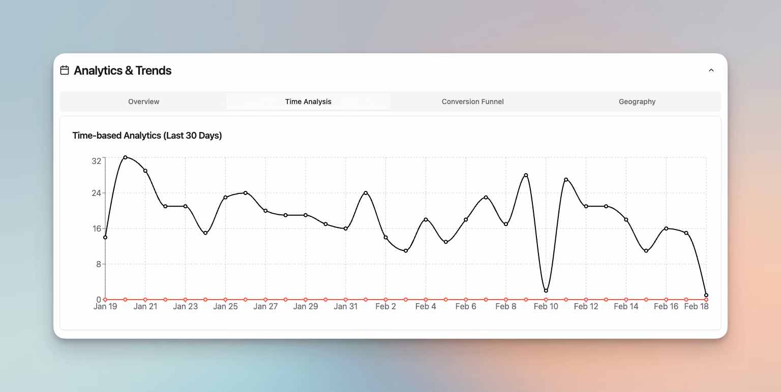 Msaha time-based analytics chart showing lead volume trends over the last 30 days