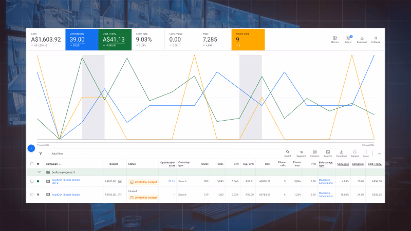 NexData CCTV Google Ads campaign performance dashboard showing 39 conversions and 9.03% conversion rate across dual campaigns