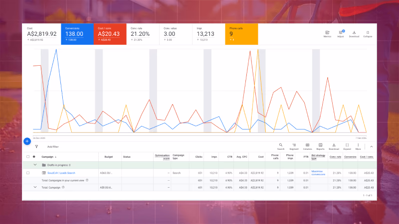 Pink Flamingo Services Google Ads campaign performance dashboard showing 138 conversions and 21.20% conversion rate