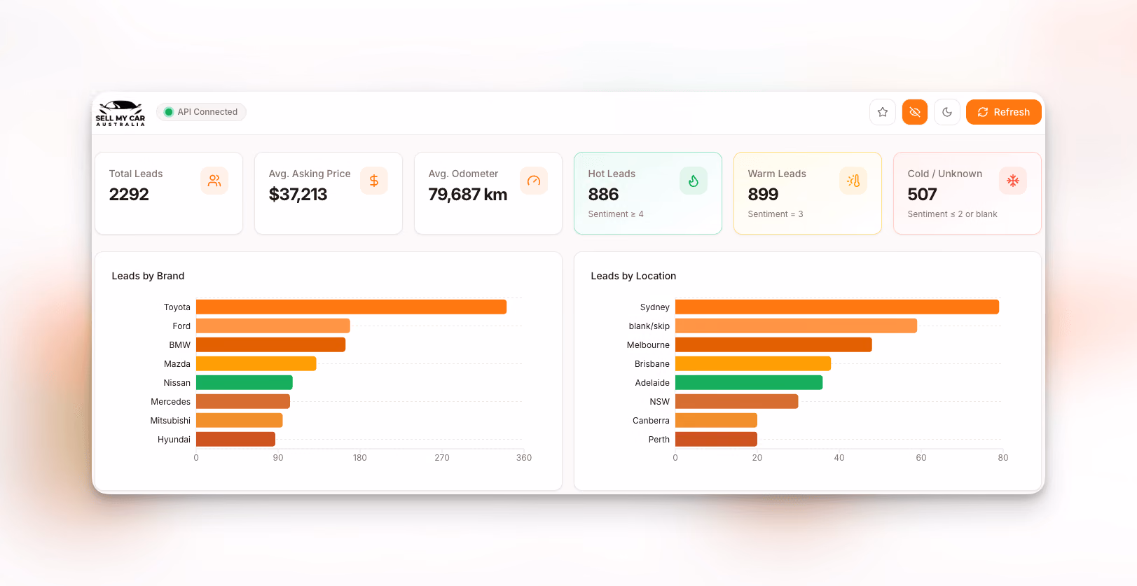 Sell My Car Australia - Real-time KPI dashboard with lead analytics