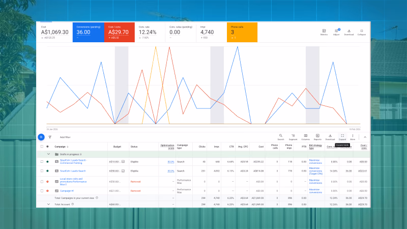 Sydney Fence Painting Google Ads campaign performance dashboard showing 36 conversions and 12.24% conversion rate