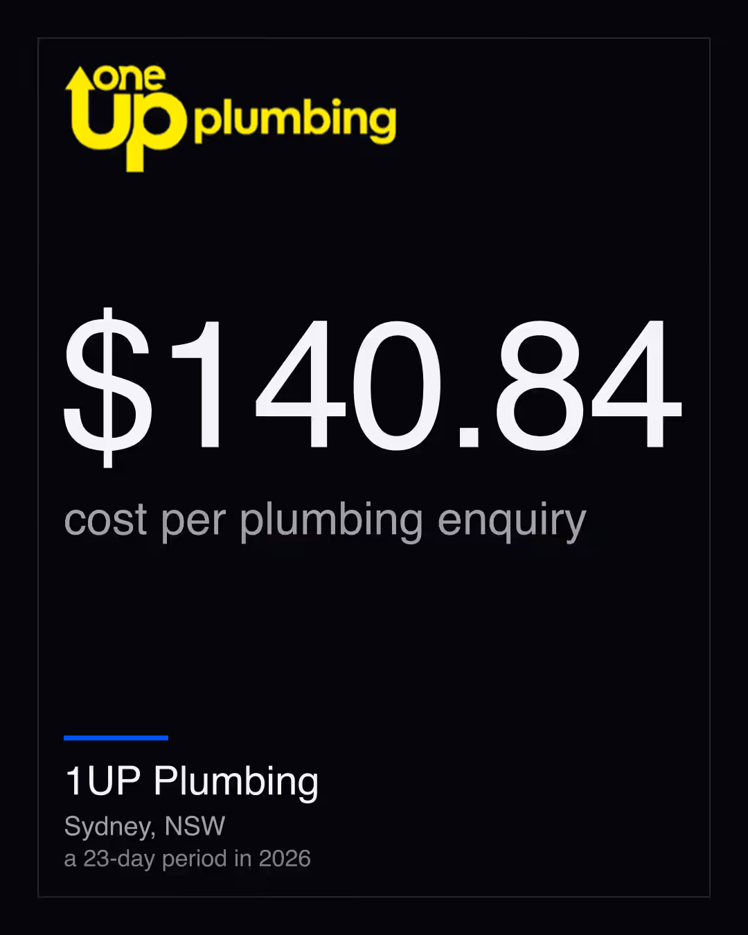 1UP Plumbing: $140.84 cost per plumbing enquiry