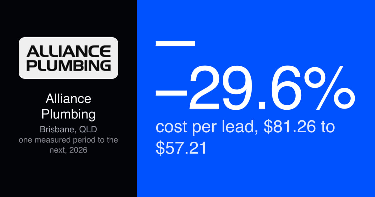 Plumber Brisbane: cost per lead down 29.6% to $57.21
