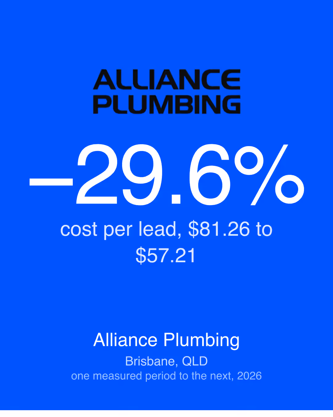 Alliance Plumbing: −29.6% cost per lead, $81.26 to $57.21