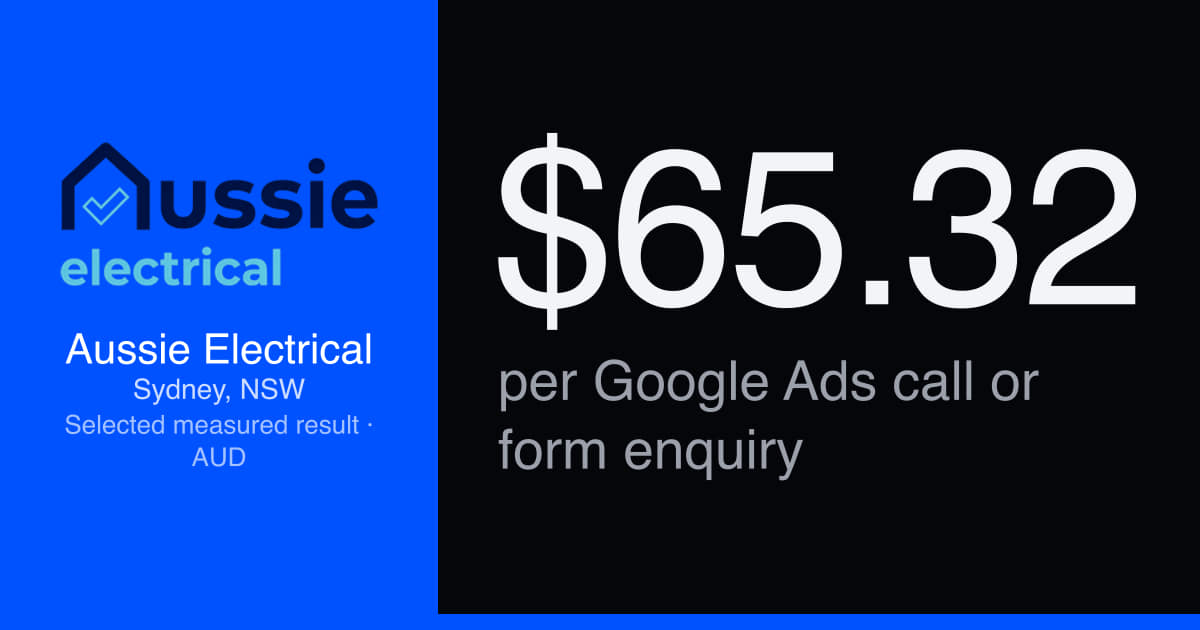 Aussie Electrical: $65.32 per Google Ads call or form enquiry