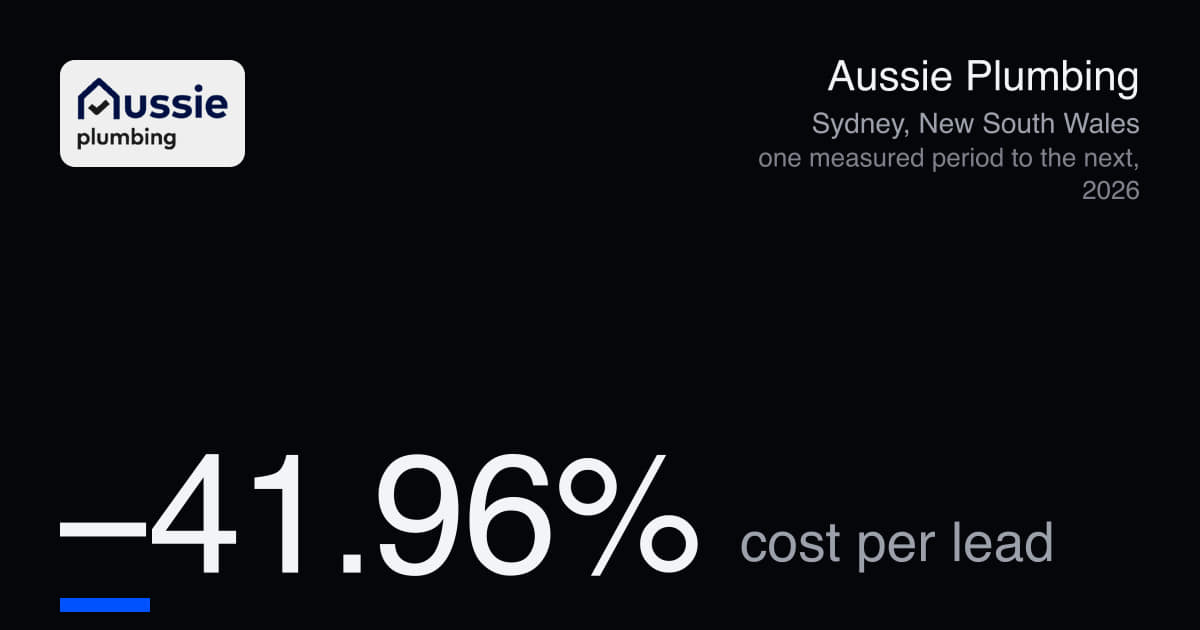 Plumbing leads Sydney: cost per lead down 41.96%