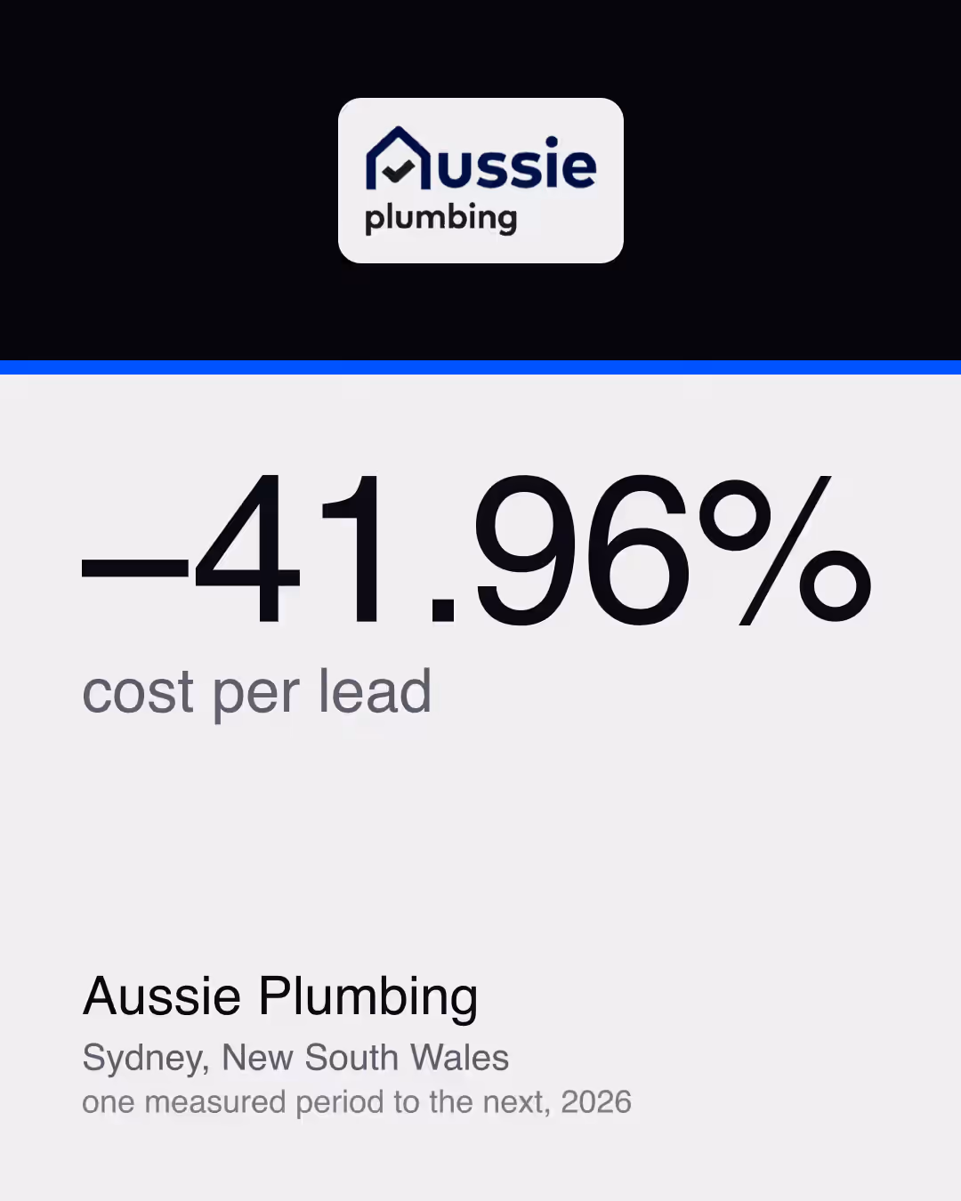 Aussie Plumbing: −41.96% cost per lead