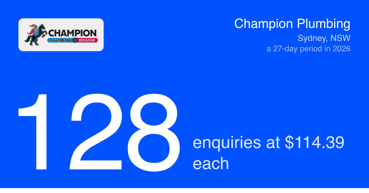 Plumbing leads Sydney: 128 enquiries at $114.39 each