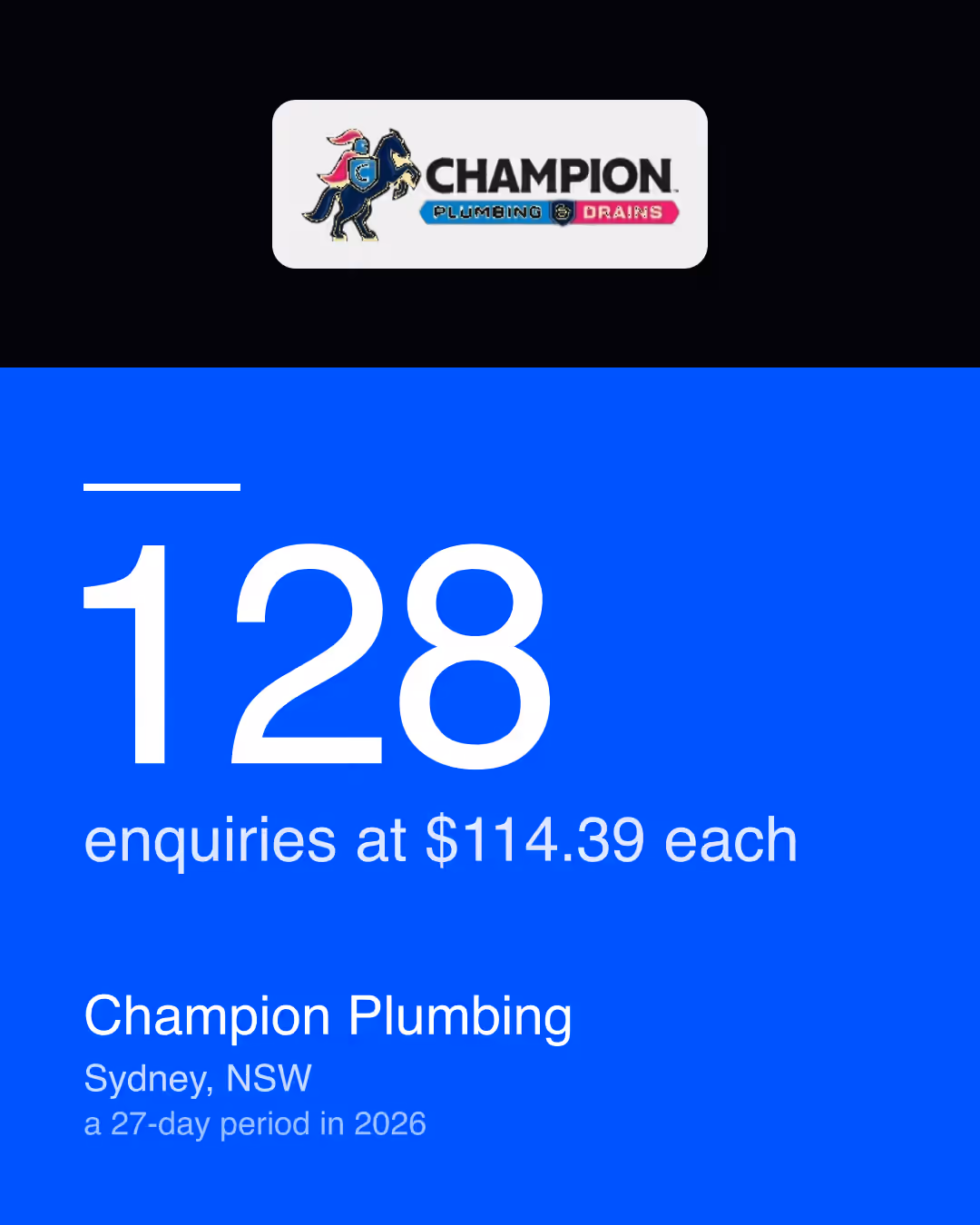 Champion Plumbing: 128 enquiries at $114.39 each