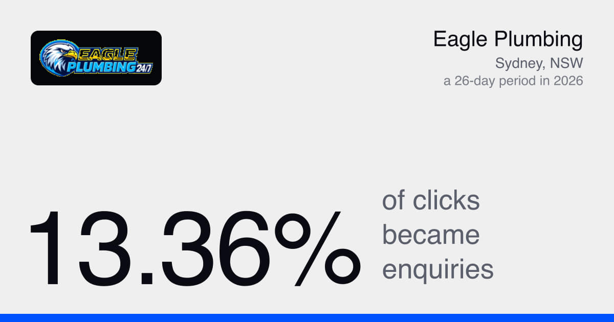 Sydney plumbing leads: 80 enquiries at $110.72 for Eagle Plumbing