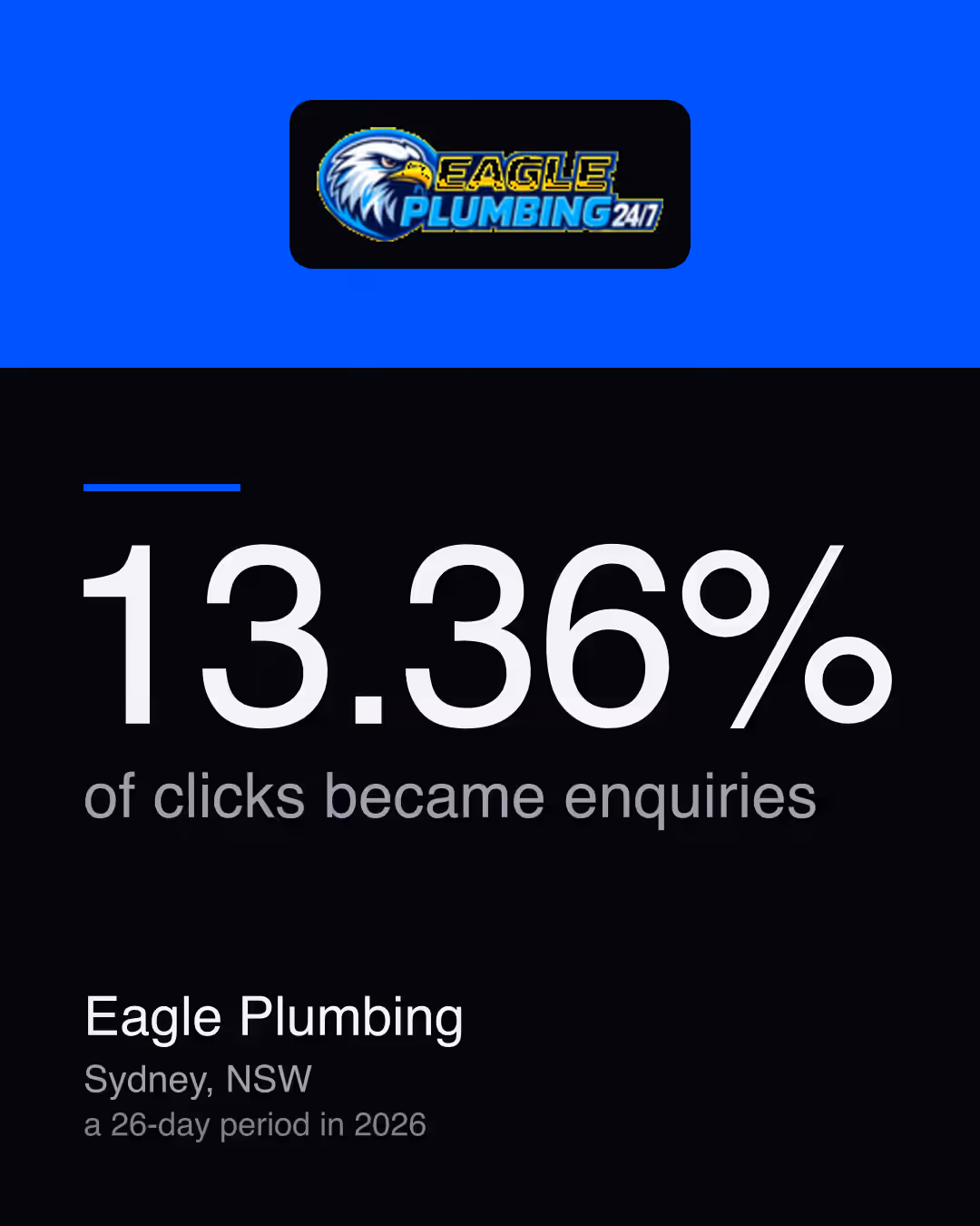 Eagle Plumbing: 13.36% of clicks became enquiries