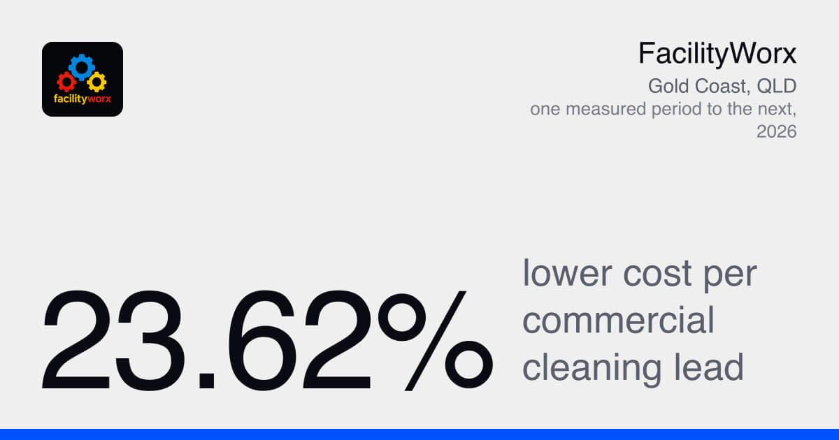 Gold Coast commercial cleaning: cost per lead −23.62%