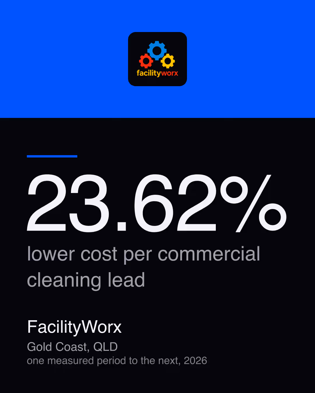 FacilityWorx: 23.62% lower cost per commercial cleaning lead