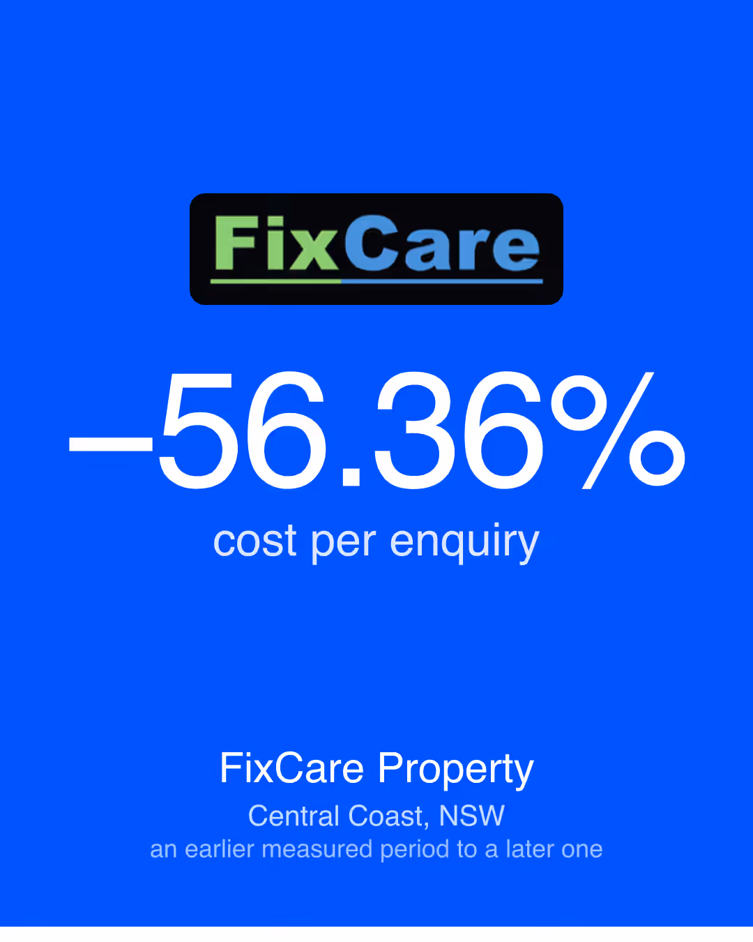 FixCare Property: −56.36% cost per enquiry
