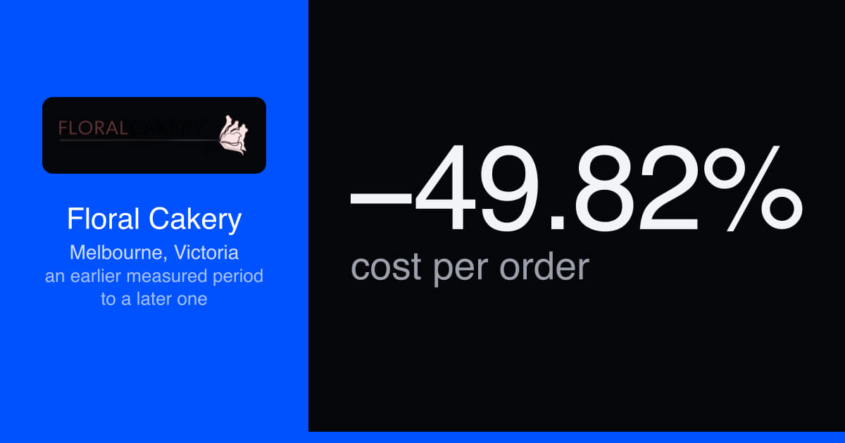 Cakes Melbourne: cost per order down 49.82% to $6.94