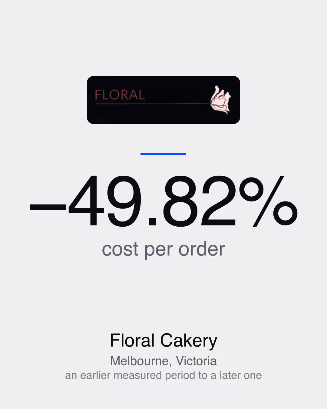 Floral Cakery: −49.82% cost per order