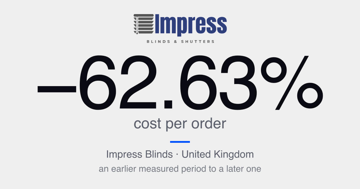 Made-to-measure blinds UK: cost per order down 62.63%