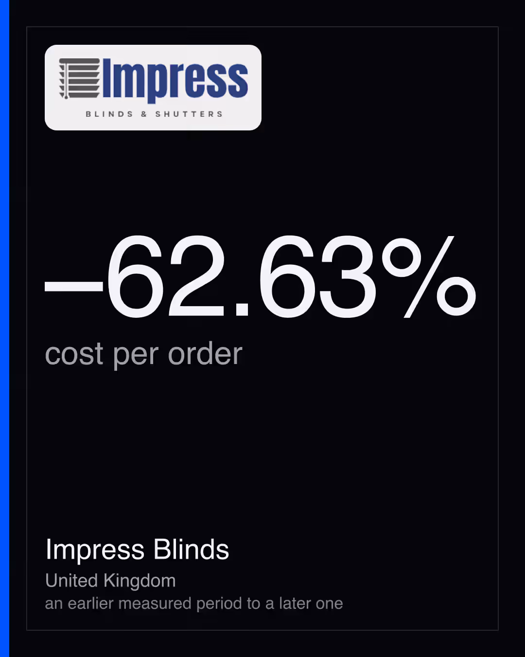 Impress Blinds: −62.63% cost per order