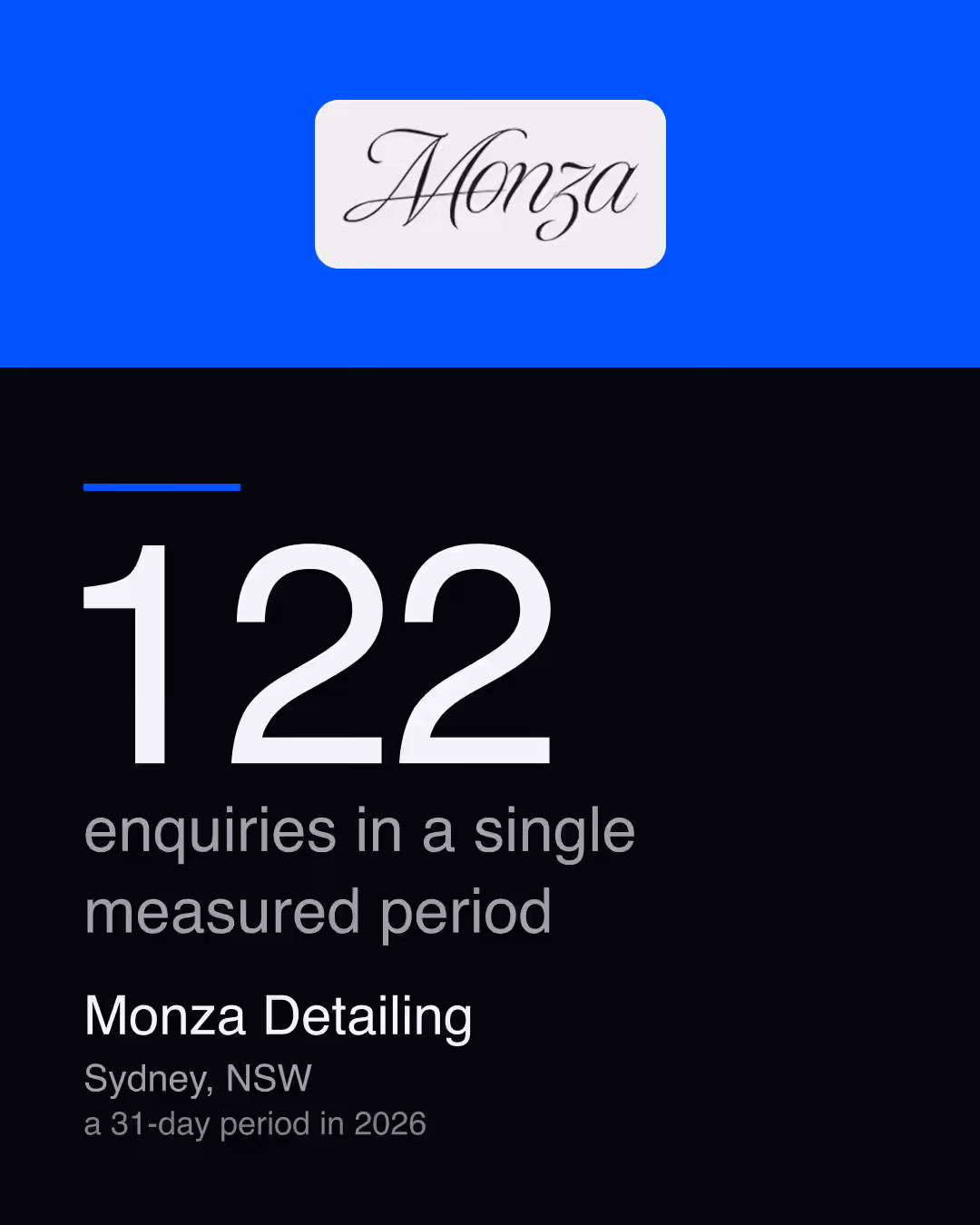 Monza Detailing: 122 enquiries in a single measured period