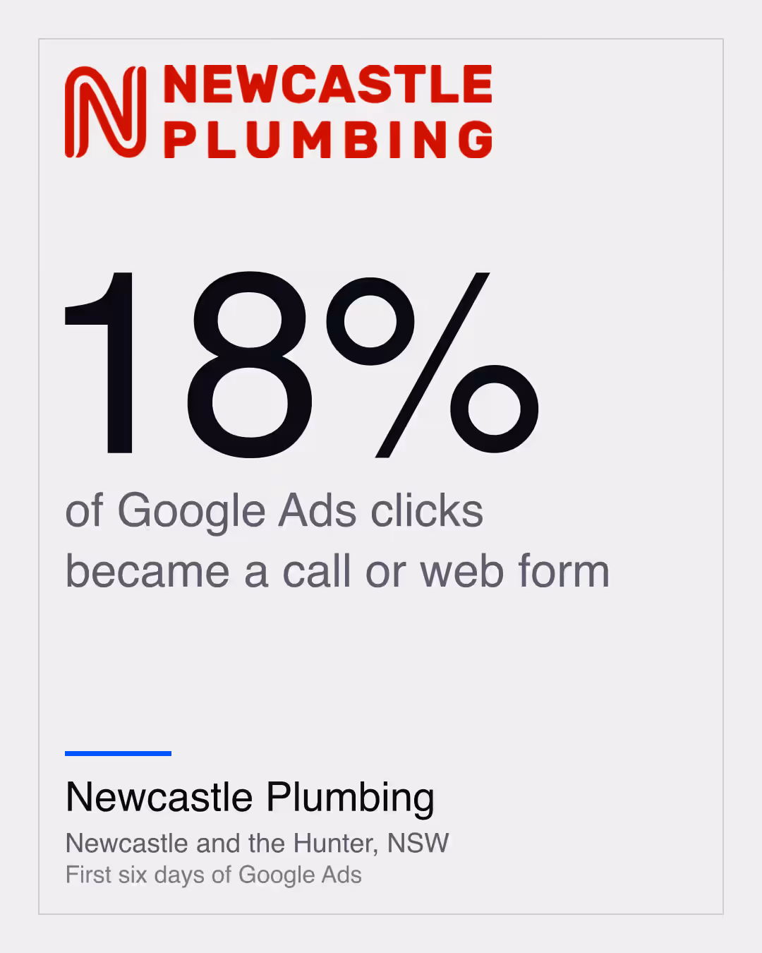 Newcastle Plumbing: 18% of Google Ads clicks became a call or web form