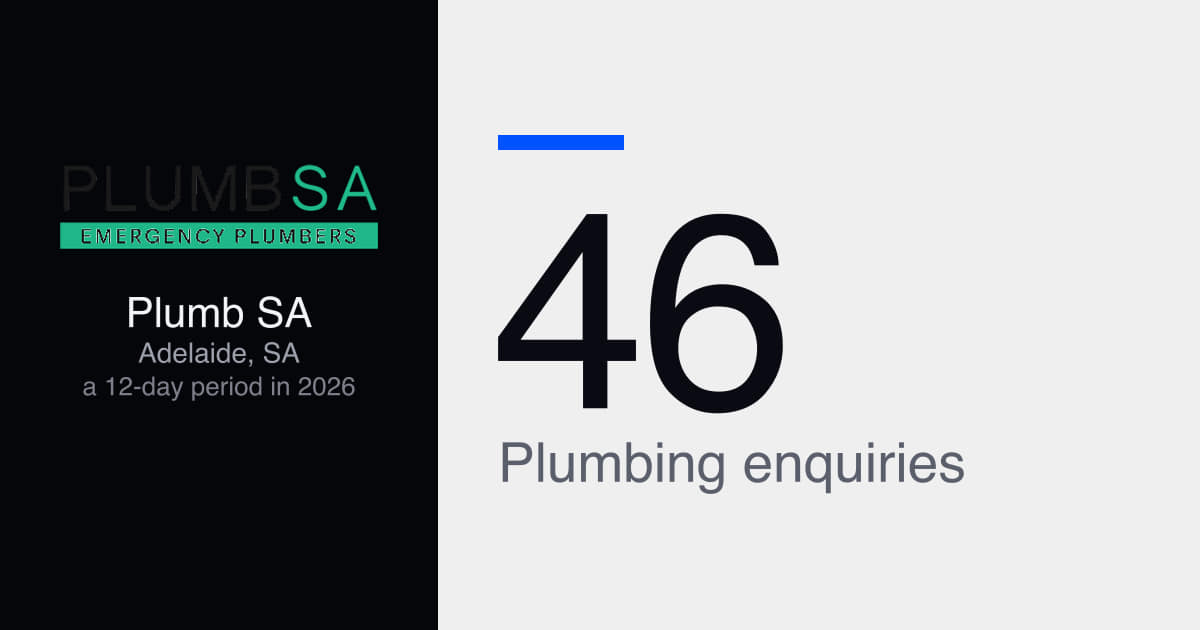 Plumbing leads Adelaide: 46 enquiries in a 12-day period