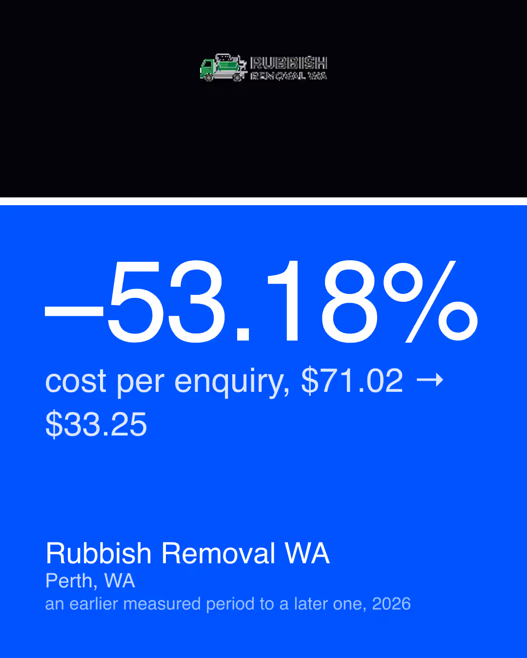 Rubbish Removal WA: −53.18% cost per enquiry, $71.02 → $33.25