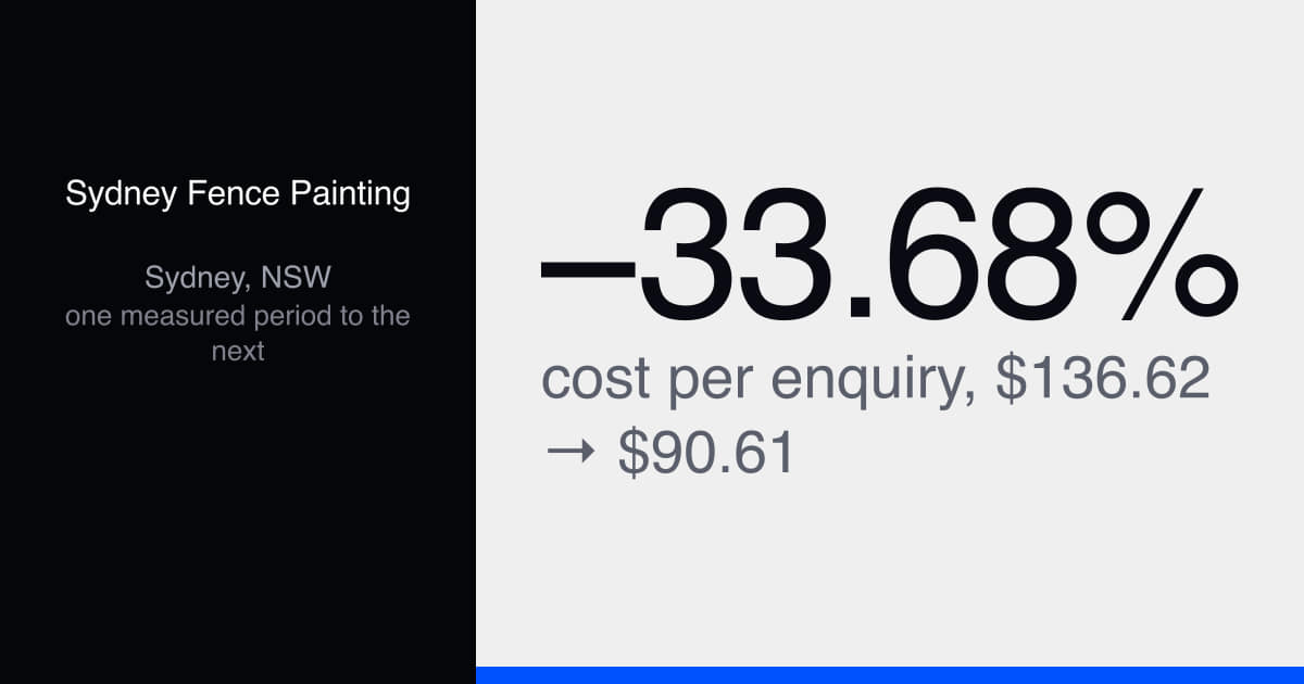 Fence painting Sydney: cost per lead down 33.68%