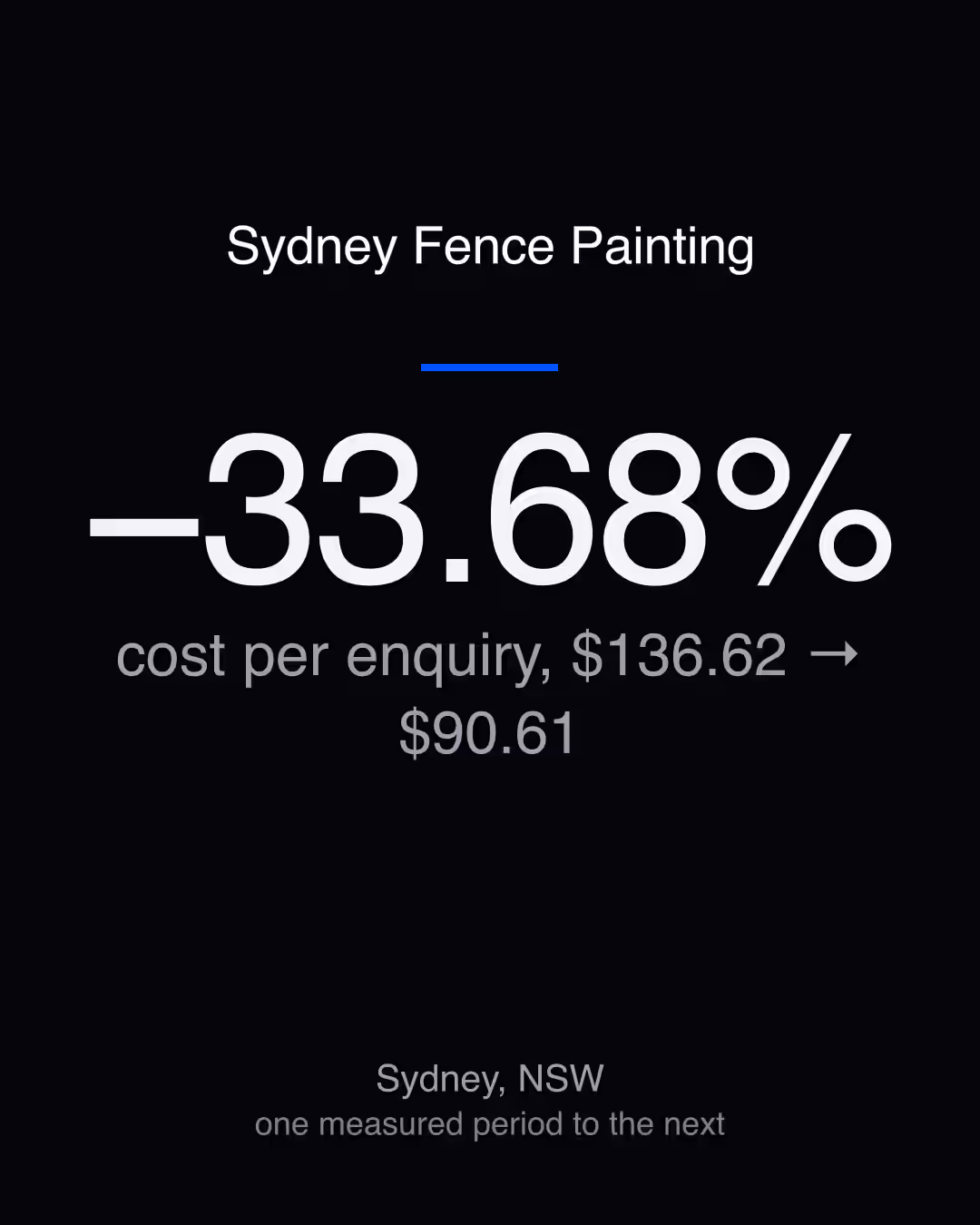 Sydney Fence Painting: −33.68% cost per enquiry, $136.62 → $90.61