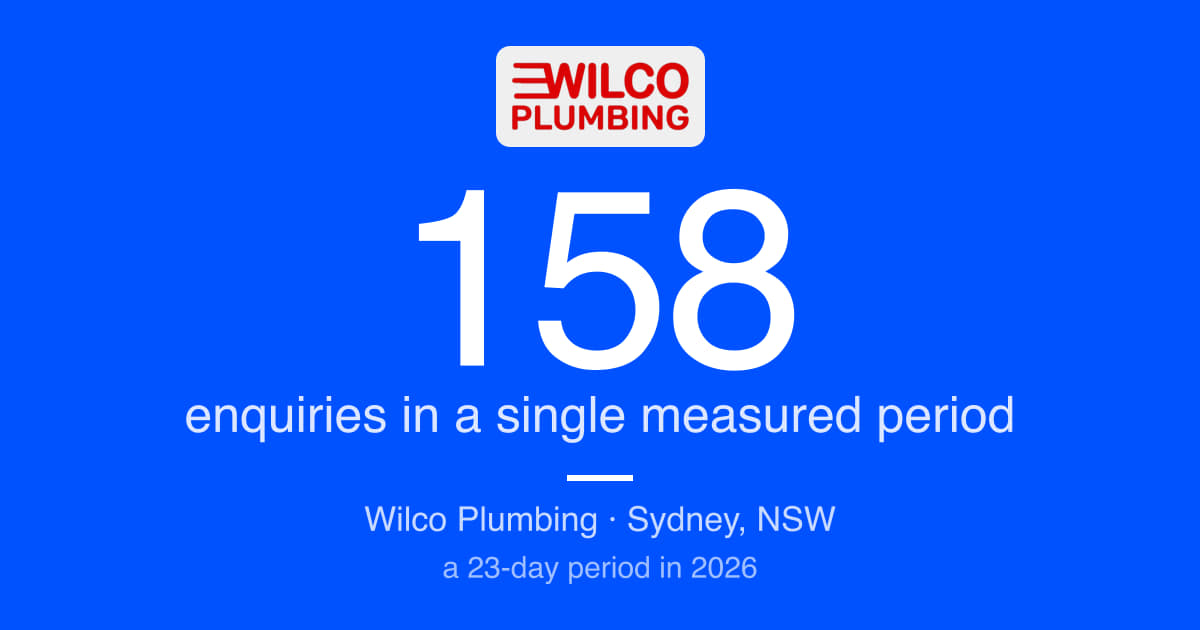 Sydney plumbing leads: 158 enquiries in a 23-day period for Wilco Plumbing